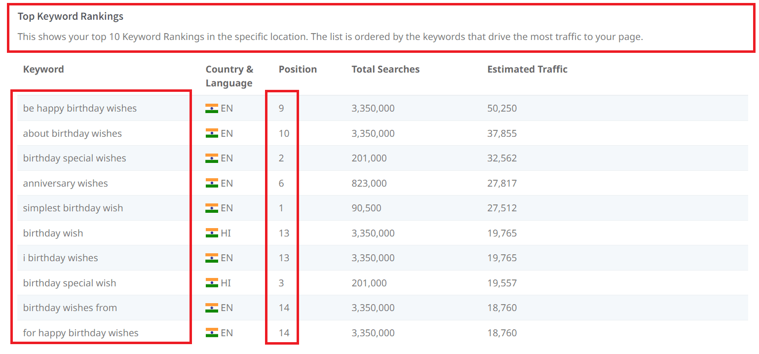 monitoring keyword rankings