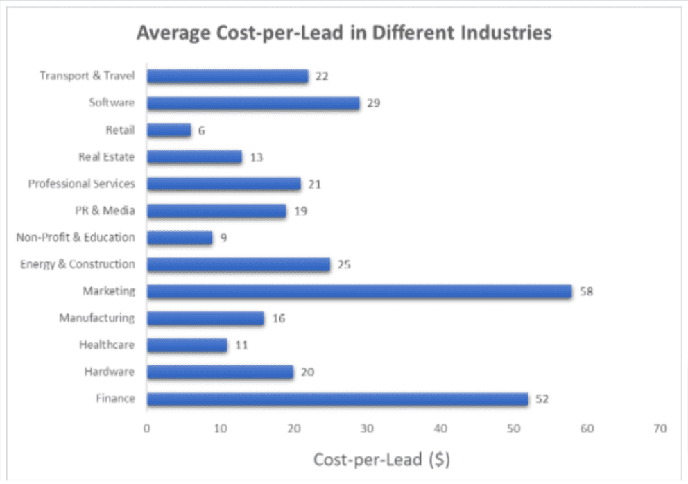 Average CPL By Industry