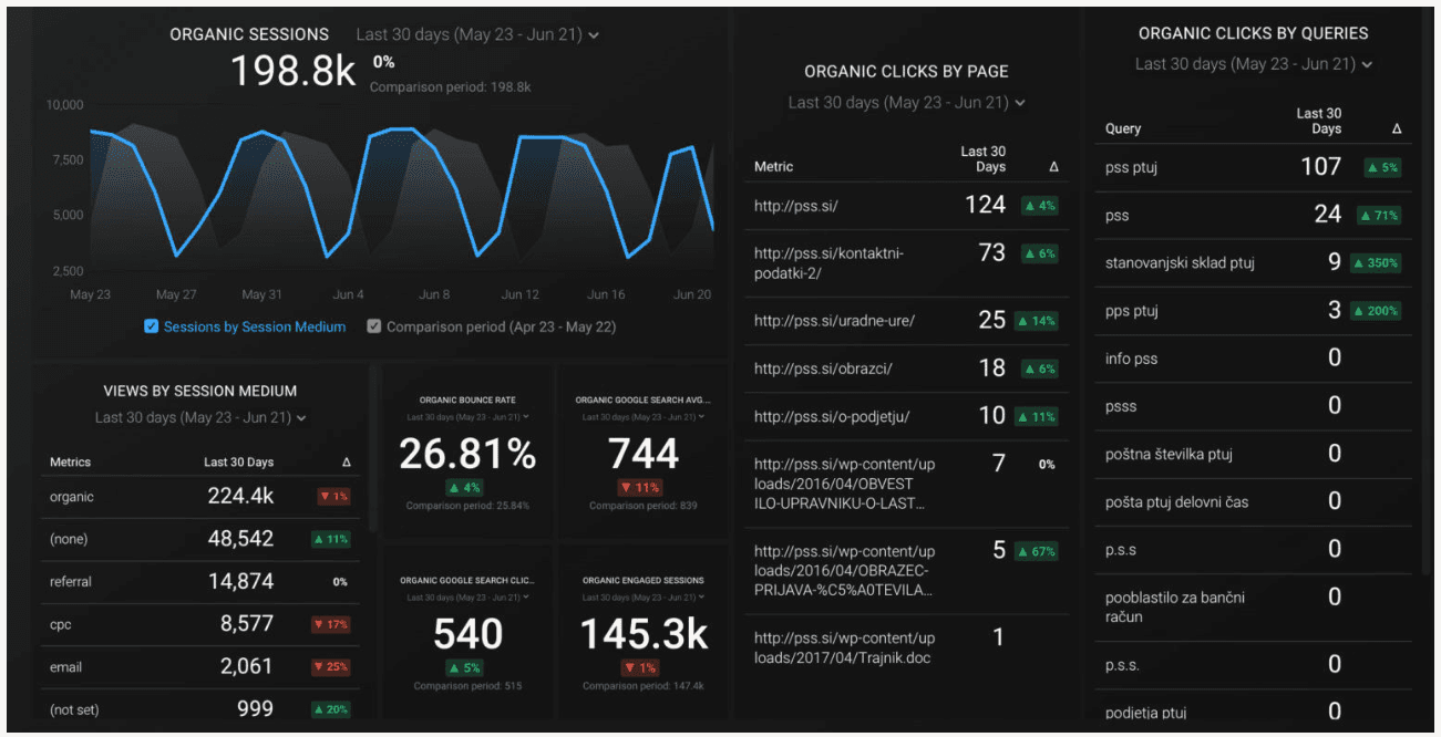 monitoring organic search traffic